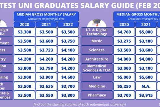 Sinh viên tốt nghiệp tại trường công Singapore lương bao nhiêu?